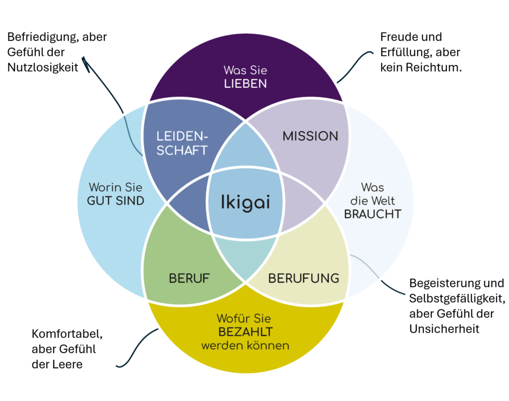 IKIGAI Was liebe ich? Was kann ich? Was bracht die Welt? Womit kann ich Geld verdienen?